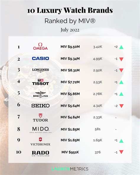 WITH FIVE GLOBAL WATCH BRANDS DEBUTING NEW